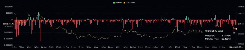 Dogecoin Price Prediction: Millions in DOGE Suddenly Disappear From Exchanges – Is a Major Price Spike Coming?