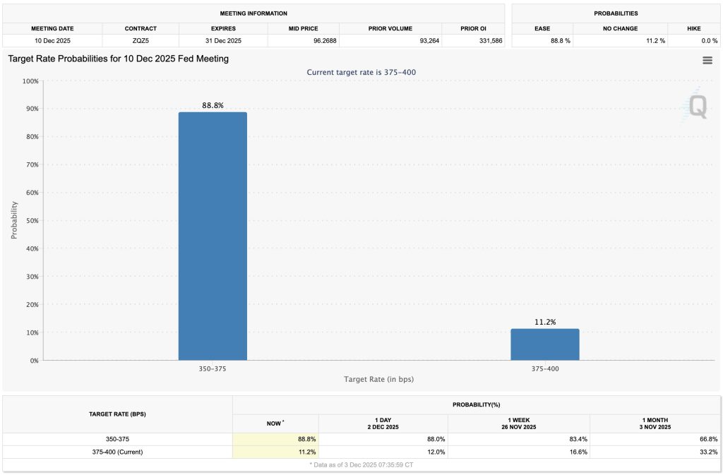 CME FedWatch Tool: December rate cut odds chart