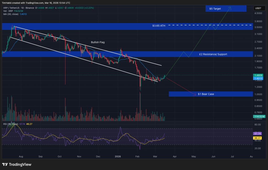 Crypto Price Prediction Today 16 March – XRP, Pi Coin, PEPE