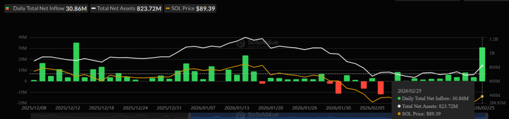 Solana Price Prediction: Biggest ETF Inflows in Months — Are Institutions Positioning for a Breakout?