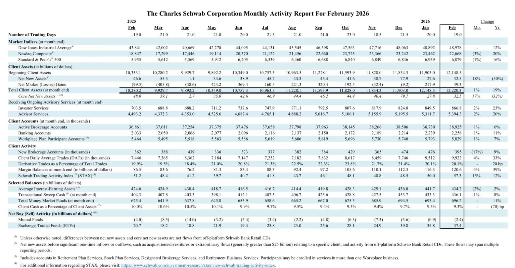 Charles Schwab AUM