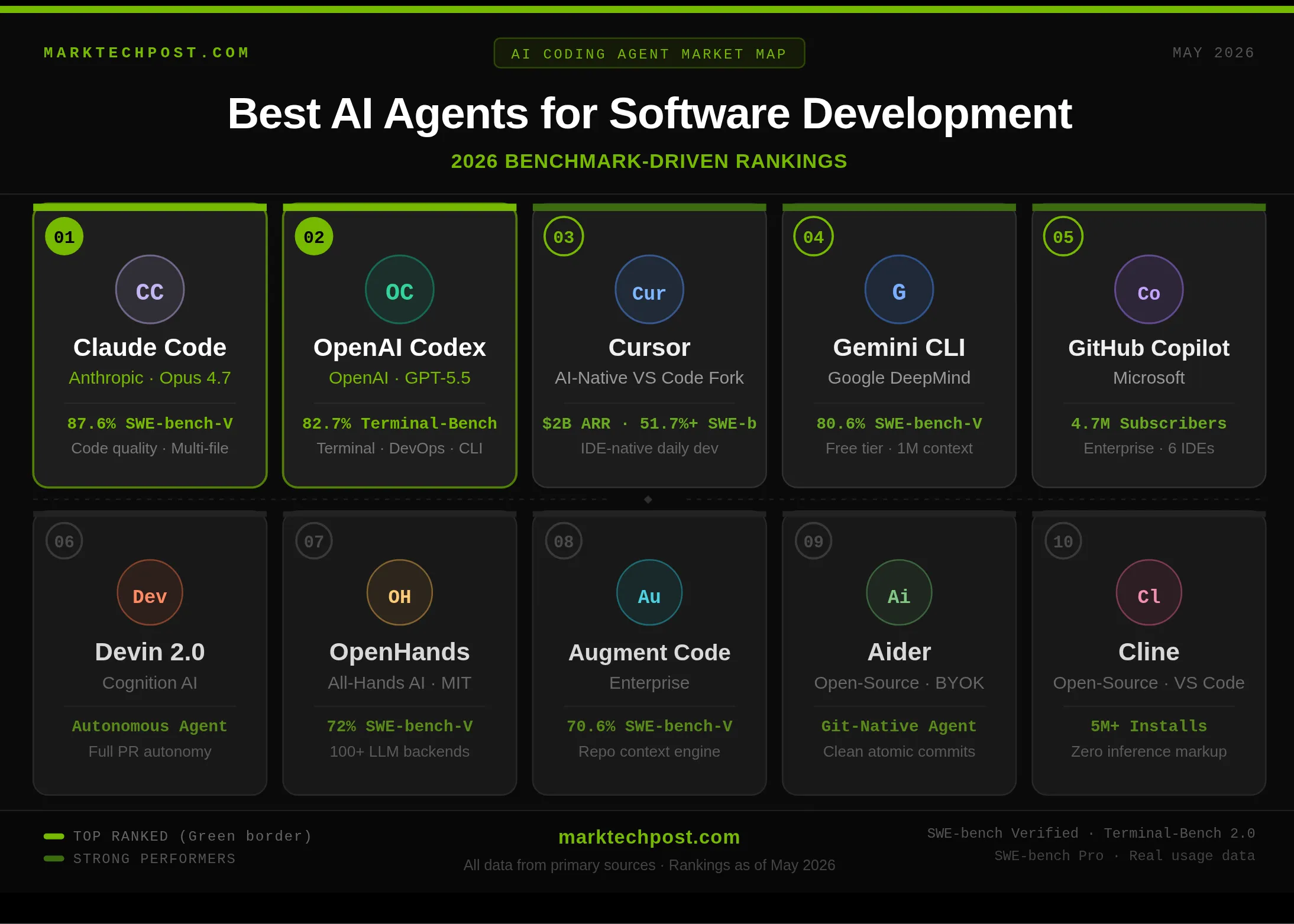 Best AI Agents for Software Development Ranked: A Benchmark-Driven Look at the Current Field