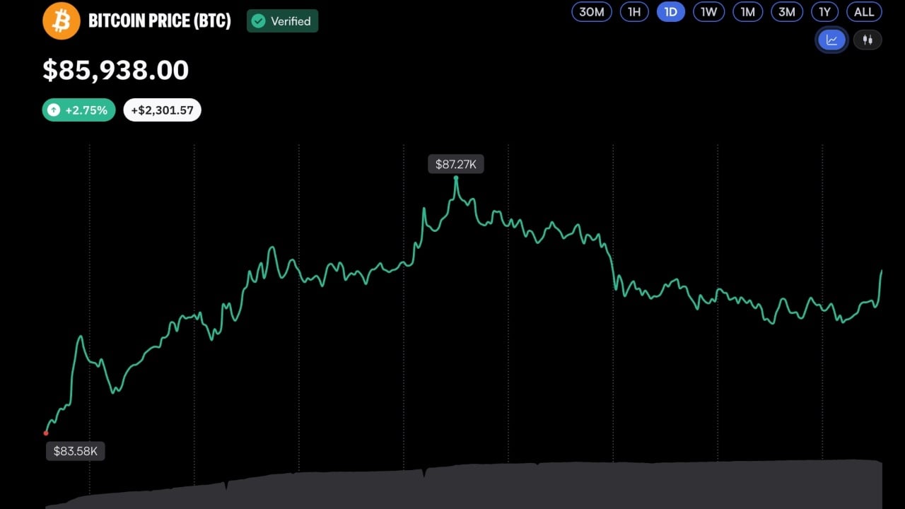 Bitcoin FOMO Hits Two-Year High After $87K Breakout