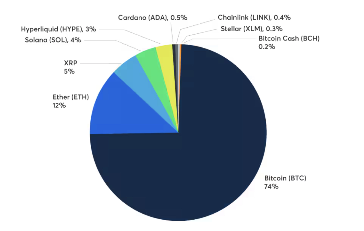 The Nasdaq CME Crypto Index gives institutions one CME futures trade, but Bitcoin and Ether make up 86.29% of its nine-asset basket.